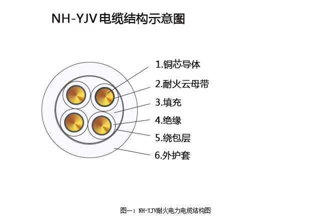 阻燃电缆与NH防火电缆的差距原因